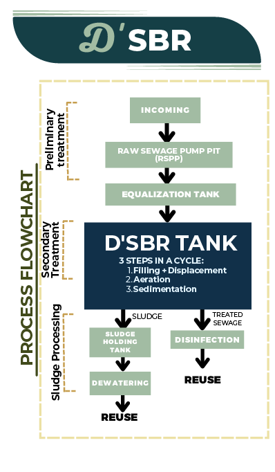 Pollution Engineering - d'sbr flowchart